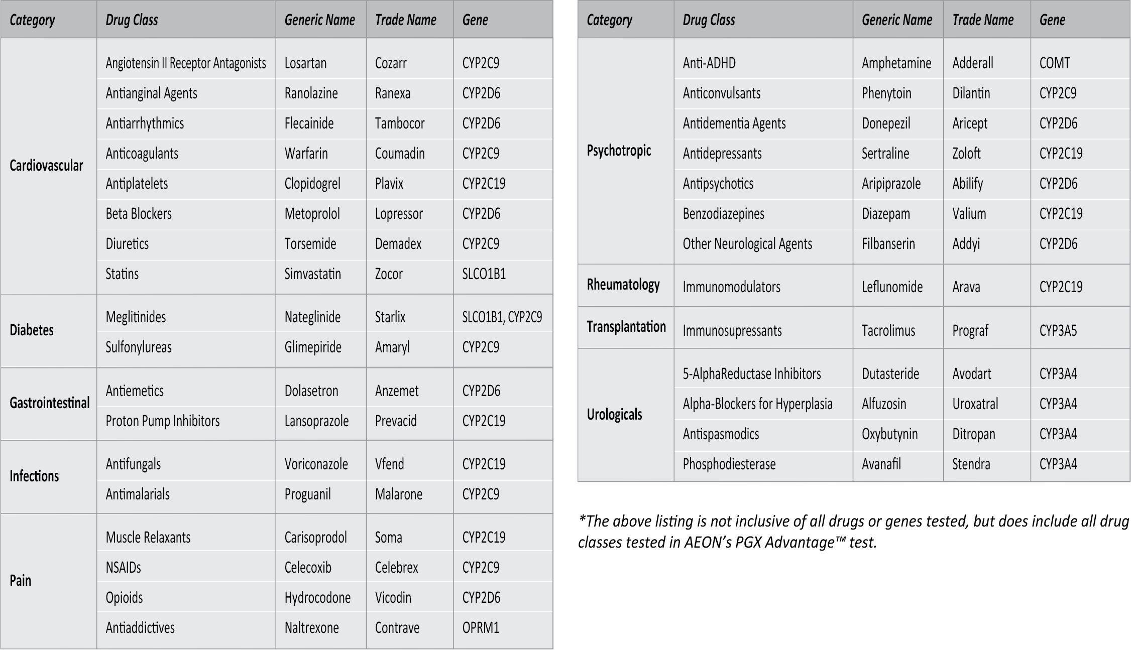 Impacted Medications and Genes Tested